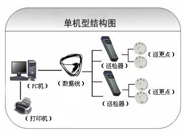 封丘县巡更系统六号